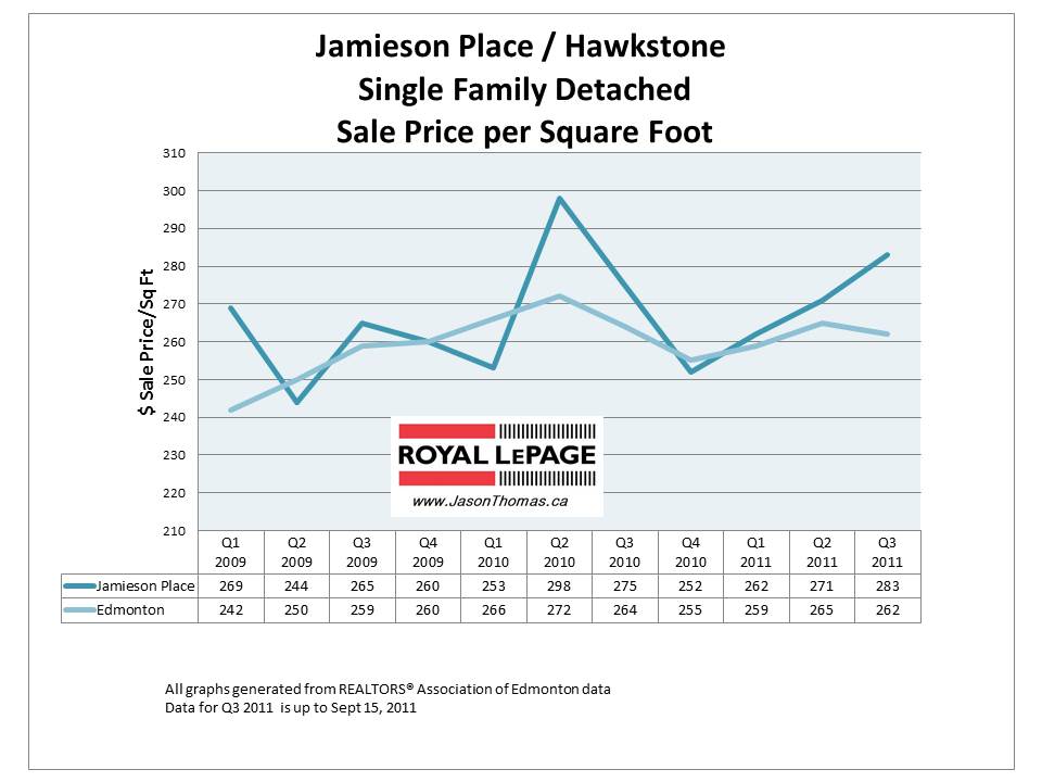 Jamieson Place Hawkstone Edmonton Real Estate Sale price graph 2011